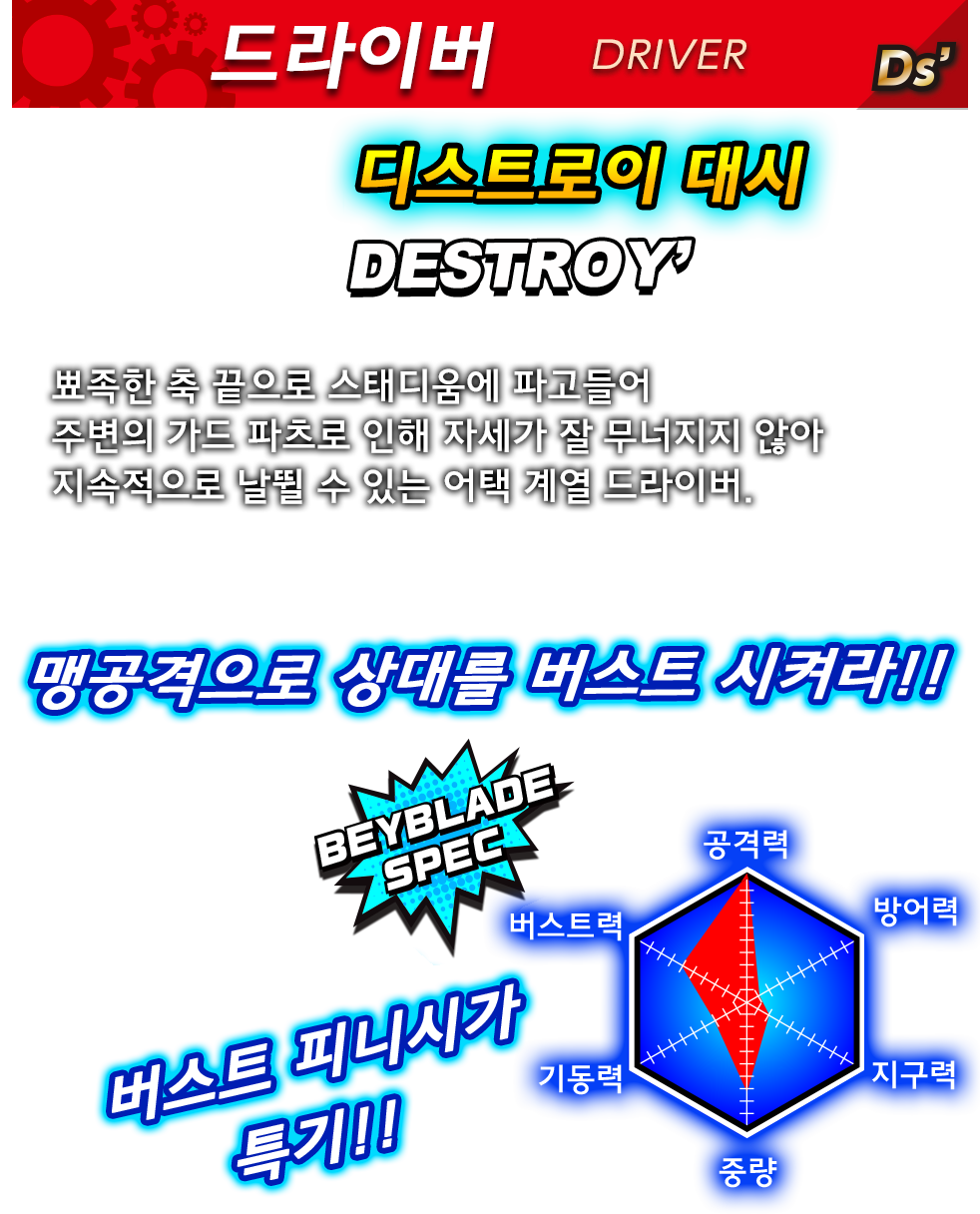 드라이버 Ds' 디스트로이 대시 DESTROY' 뾰족한 축 끝으로 스태디움에 파고들어 주변의 가드 파츠로 인해 자세가 잘 무너지지 않아 지속적으로 날뛸 수 있는 어택 계열 드라이버. 맹공격으로 상대를 버스트 시켜라!! ATTACK 어택 BEYBLADE SPEC 버스트 피니시가 특기!